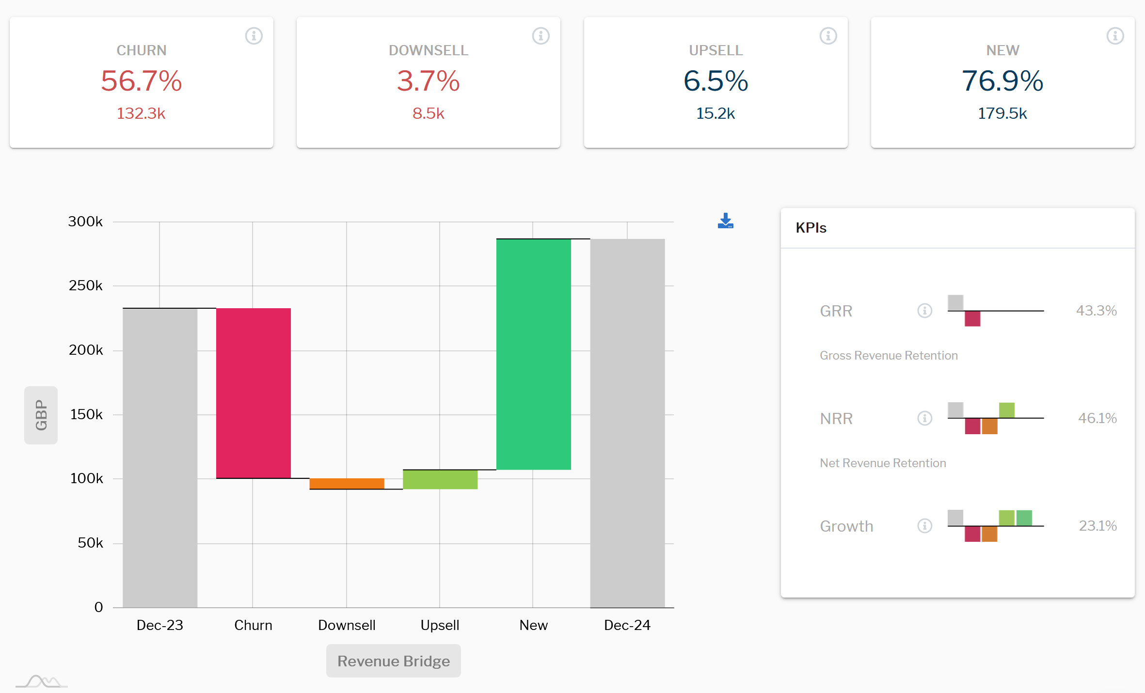 Annual revenue bridge analysis together with key performance indicators ...