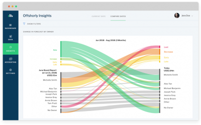 Deal slippage: Uncovering the hidden cost in your sales pipeline